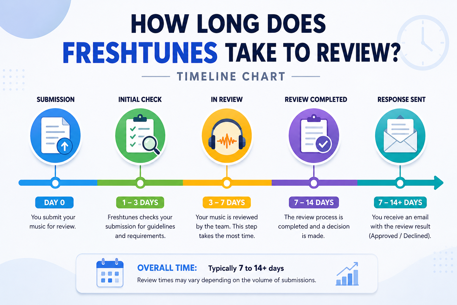 How Long Does FreshTunes Take to Review? (Free vs Pro Guide)